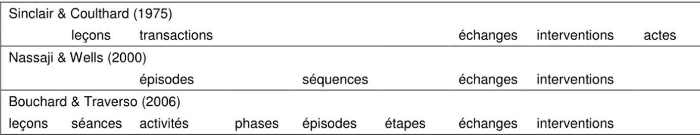 Tableau 4: Trois exemples de typologies des unités structurales en classe 