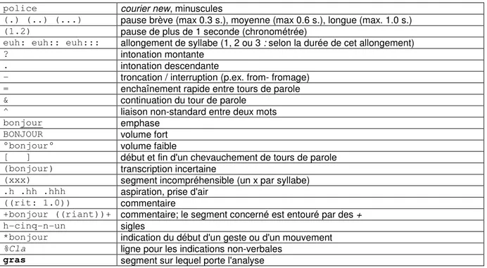 Tableau 6: Conventions de transcription 