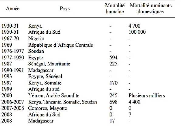 Tableau II. Principales épidemies de la fièvre de la vallée du Rift (Cêtre-Sossah &amp; Albina, 2009) 