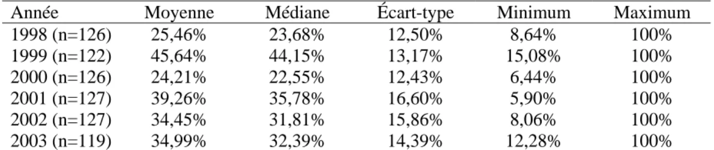 Tableau 20 :  Résultats de l’analyse d’efficience par la méthode MCOD (modèle 2 Alpes) 