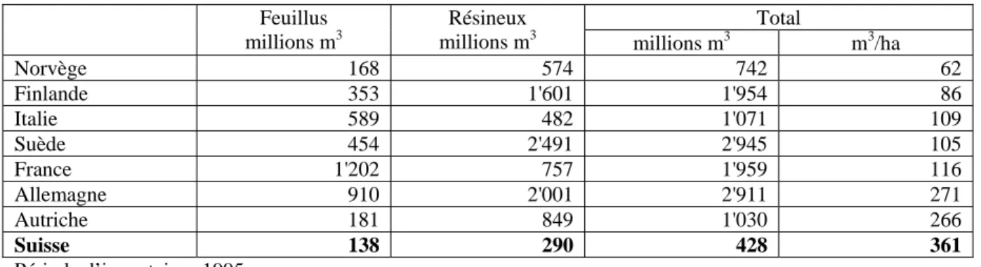 Tableau 1 :  Volume de bois sur pied dans quelques pays d’Europe, 1995  Total  Feuillus 