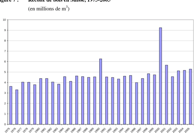 Figure 7 :  Récolte de bois en Suisse, 1975-2005 