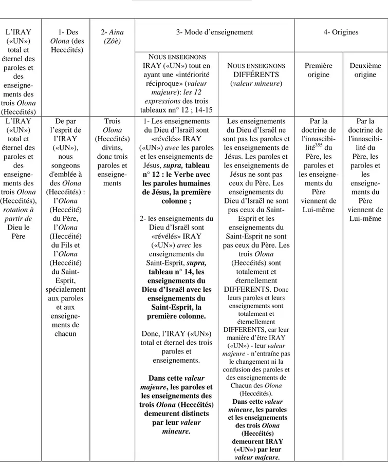 tableau n° 14, les  enseignements du  Dieu d’Israël avec les 