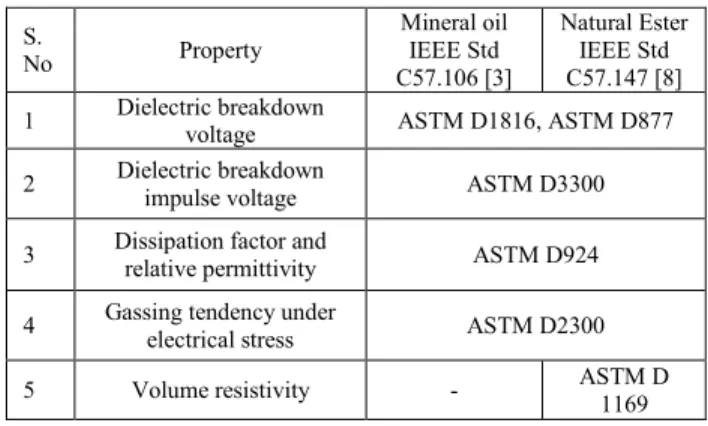 TABLE 1. Evaluation of electrical properties for acceptance of a new liquid.