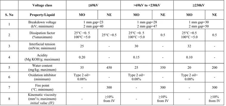 TABLE 6. Acceptable limits obtained from [3] and [8] for continued use of in-service liquids for different voltage classes.