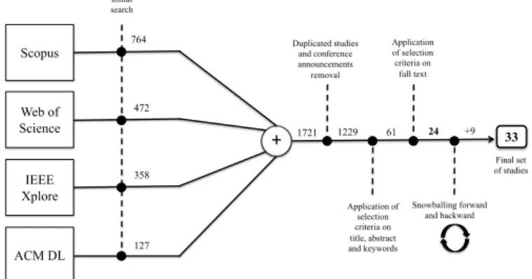Figure 1: Search strategy process