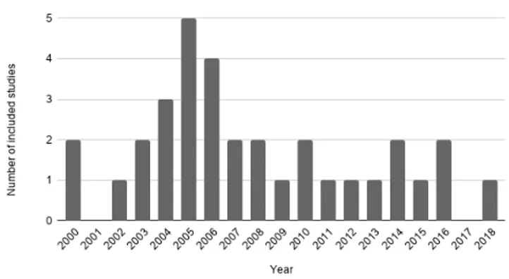 Figure 2: Distribution of publications (included studies) by year