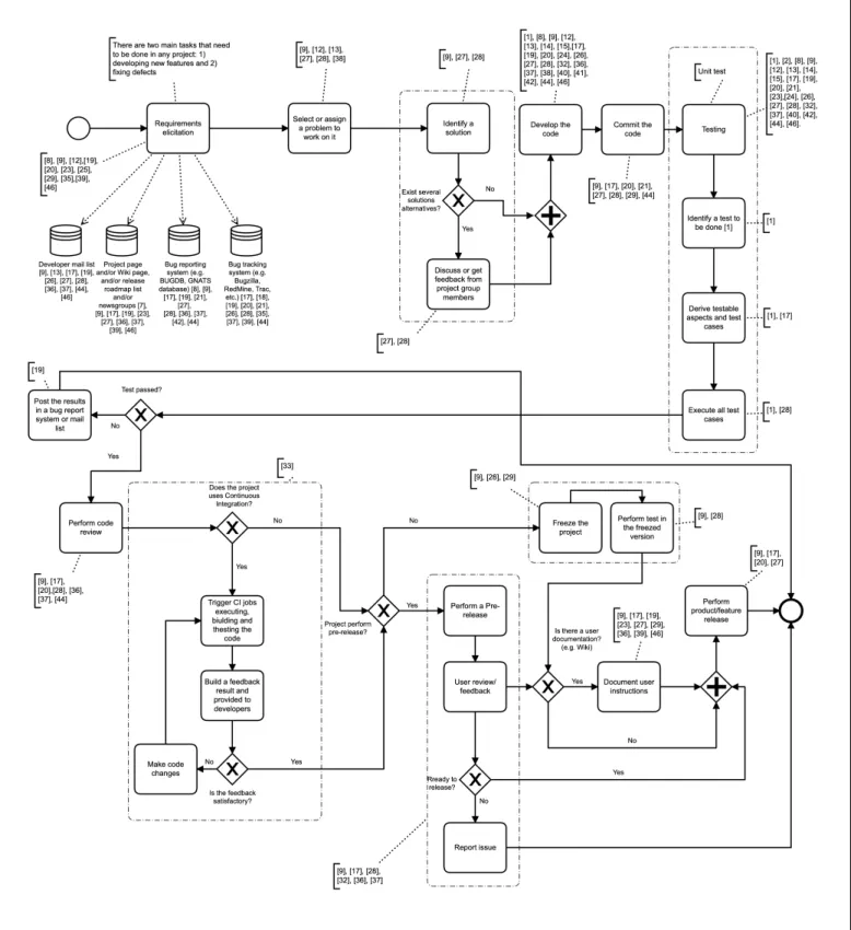 Figure 3: OSS macro process shown in the BPMN notation