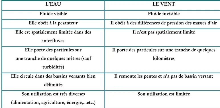 Tableau  IV: Comparaison entre les caractéristiques du vent et de l’eau . 