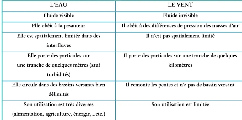 Tableau  IV: Comparaison entre les caractéristiques du vent et de l’eau . 
