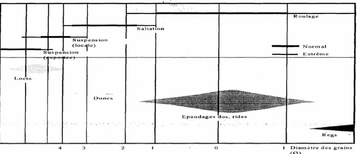Fig. 15: Relations entre la granulométrie, le mode de transport et d’accumulation  (Échelle de