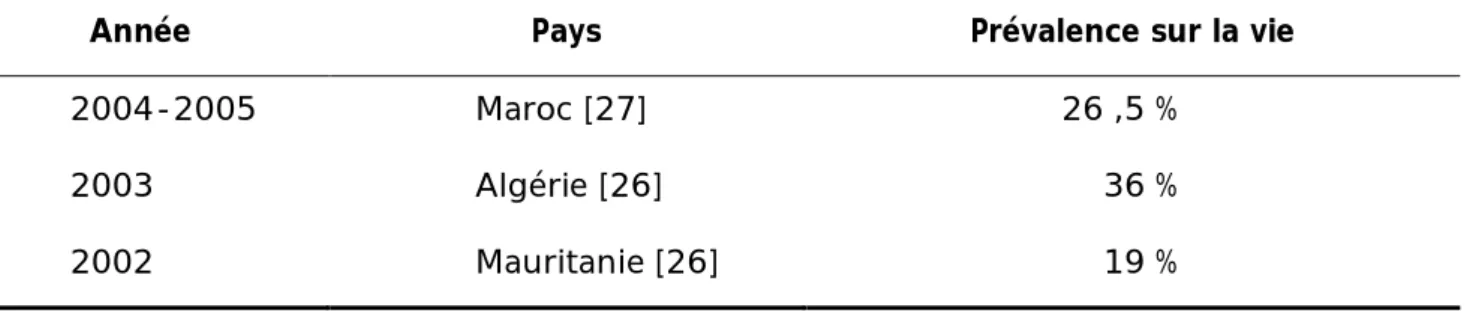 Tableau 3 : Prévalence de la dépression majeure dans quelques pays maghrébins. 