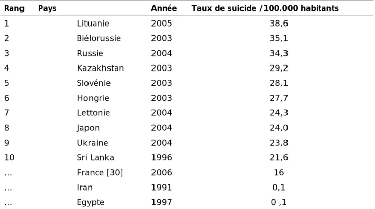 Tableau 4 : Récapitulatif des taux de suicide dans différents pays selon l’OMS [31]  