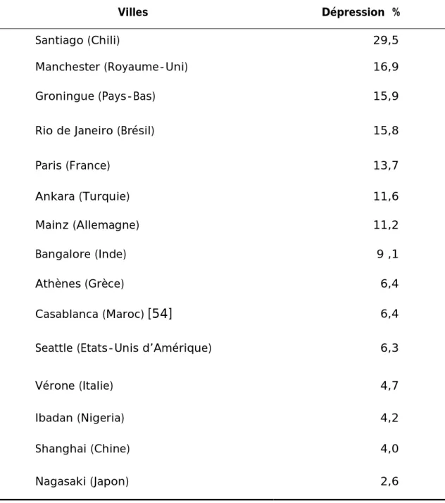 Tableau 8 : Prévalence de la dépression en soins primaires selon l’OMS. [16] 