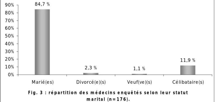 Fig. 3 : ré partition de s mé de cins e nquê té s se lon le ur statut  marital (n=176)
