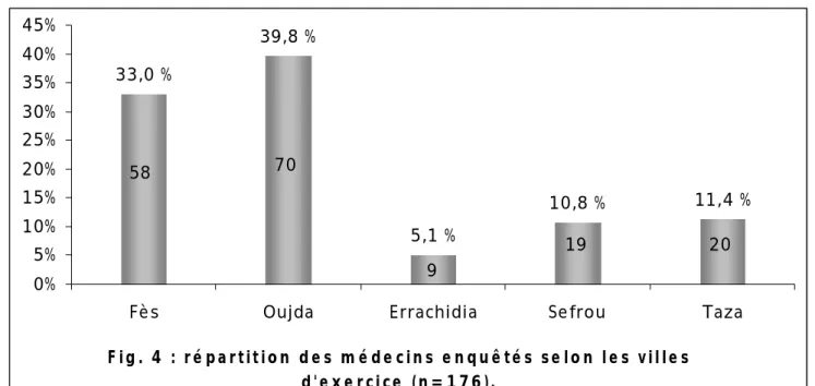 Fig. 4 : ré partition de s mé de cins e nquê té s se lon le s ville s  d'e xe rcice  (n=176)