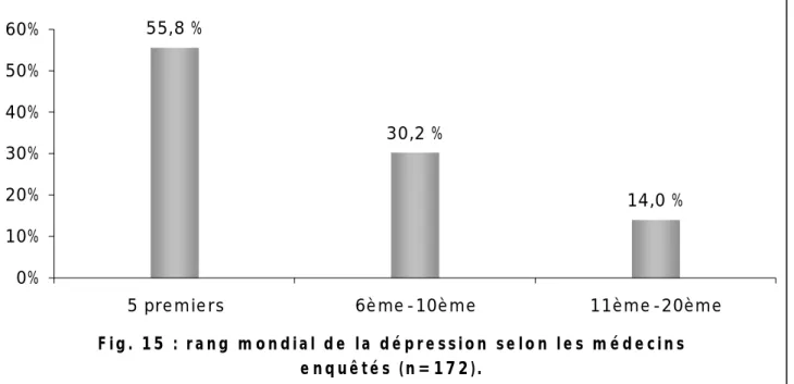 Fig. 15 : rang mondial de  la dé pre ssion se lon le s mé de cins  e nquê té s (n=172)