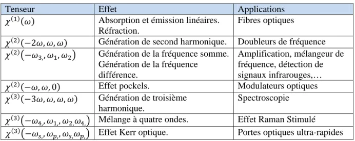 Tableau IA-1: Quelques domaines d‟application des effets optiques non linéaires. 