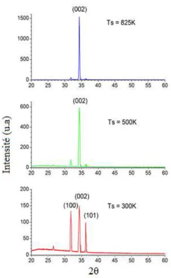 Figure IIIA-3: Diffractomètres des couches minces de ZnO déposées à différentes températures du  substrat