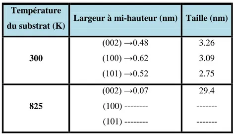 Tableau IIIA-1: Présentation des valeurs de la largeur à mi-hauteur des pics  et de la taille des grains