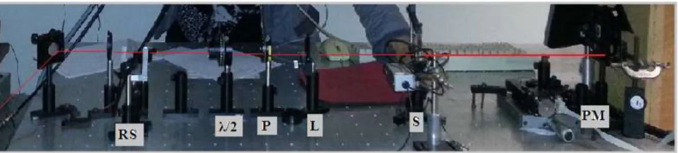 Figure IIIA-7: Photo du montage de la technique THG utilisée. 