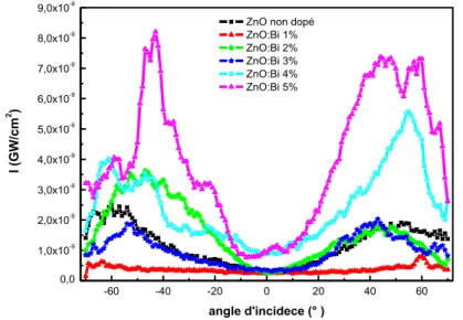 Figure IIIA-15: Intensité de second harmonique du ZnO dopé Bi et non dopé en fonction de l'angle  d'incidence