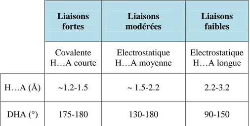 Tableau IB-2: Différentes classes de liaisons hydrogène .  IB-2-3 Classes de liaison hydrogène 