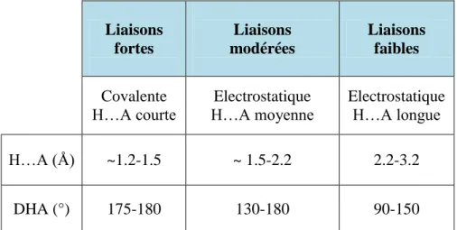 Tableau IB-2: Différentes classes de liaisons hydrogène .  IB-2-3 Classes de liaison hydrogène 