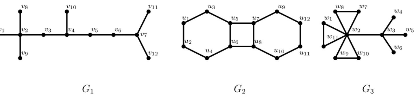 Figure 1.1 – Exemple de graphes non orientés, connexes, planaires et finis