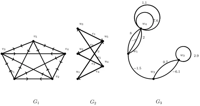 Figure 1.2 – Exemple de graphes orientés et non orientés finis