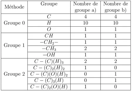 Tableau 2.1 – Décomposition en groupes de deux isomères de constitution