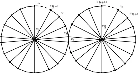 Figure 3.10 – Exemple de graphe Double-Wheel DW n d’ordre n