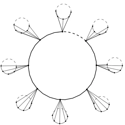 Figure 3.14 – Exemple du produit Corona de deux graphes Cycle C n 1 ◦ C n 2 – si n 1 est pair d C n1 ◦C n2 (k) =        n 1 + n1 n 22 + 2n1 n 2 , 3 ≤ k ≤ D(C n 1 ◦ C n 2 ) − 3 ;n12+ 2n1n2+ n1n22, k= D(Cn1◦ Cn2) − 2 ;n1n22+ n1n2,k= D(Cn1◦ Cn2) 