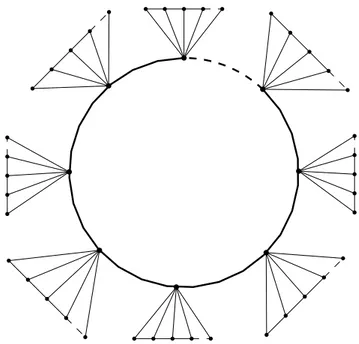 Figure 3.15 – Exemple du produit Corona des graphe Cycle et Path C n 1 ◦ P n 2