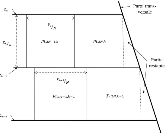 Figure 3-6 : Répartition des particules du liquide suivant la section latérale   paramétrée