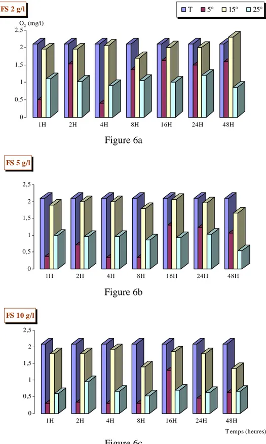 Figure 6 (a, b et c) : Comparaison de l’activité désoxygénante des feuilles séchées  chez Populus nigra à différentes températures 