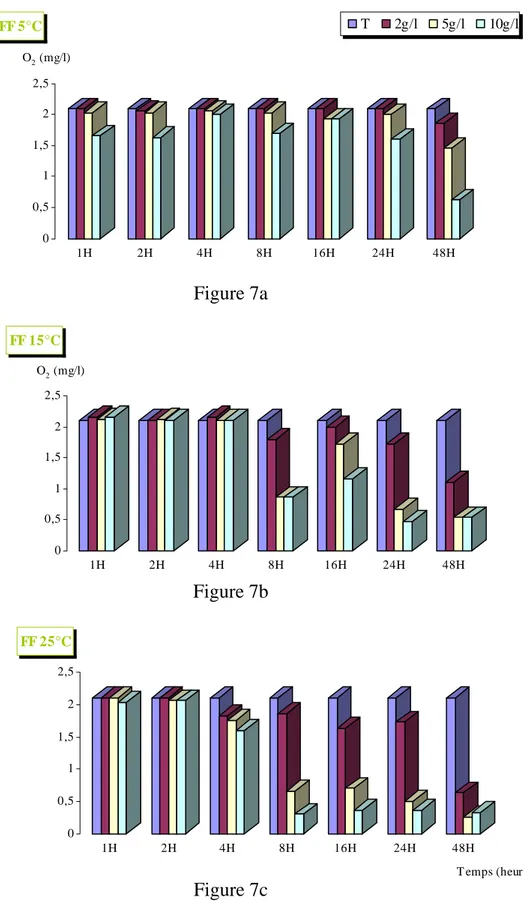 Figure 7 (a, b et c) : Comparaison de l’activité désoxygénante des feuilles fraîches  chez Platanus acerifolia à différentes concentrations