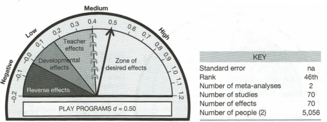 Figure 3: Programmes de jeu (Hattie, 2009, p..155) 