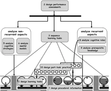 Figure 7 : Une vue schématique des 10 activités (boîtes grises) dans  le design du processus d’apprentissage complexe (traduction libre, 