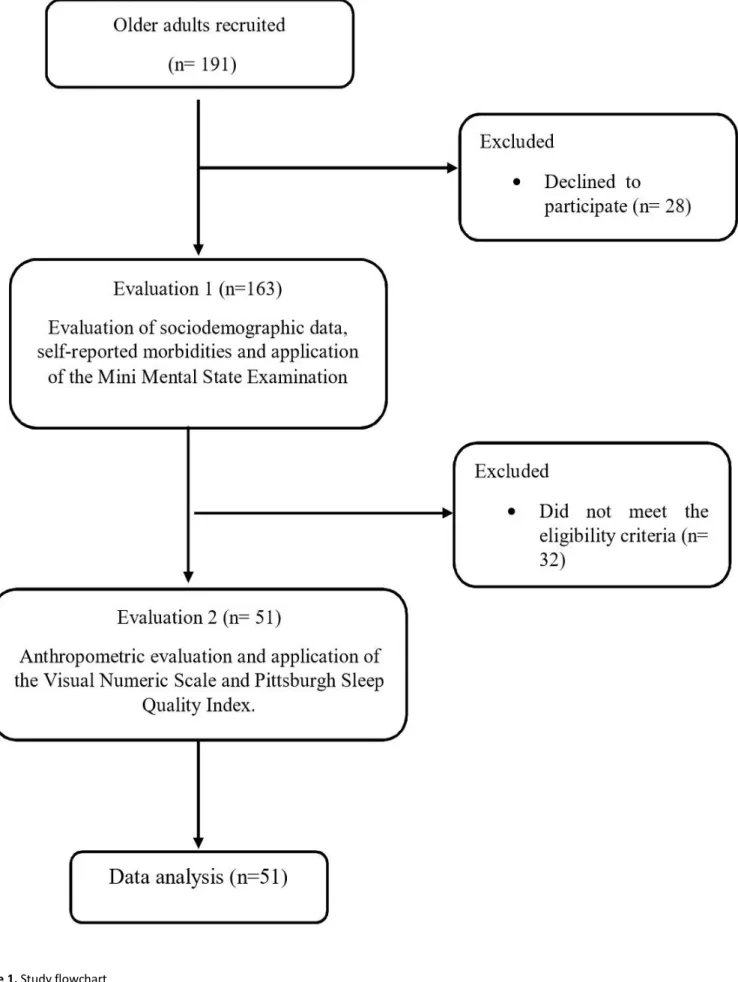 Figure 1. Study flowchart 