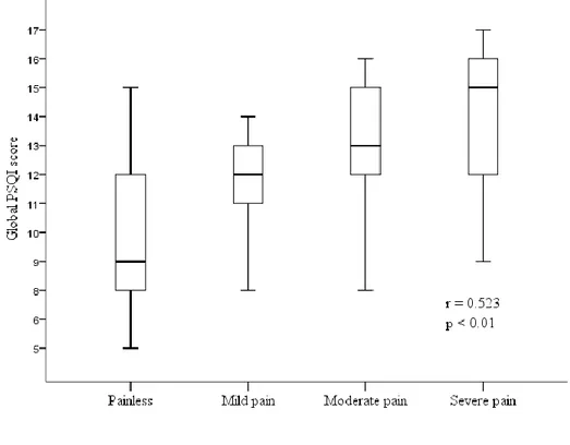 Figure 2. Demonstrates the distribution of the correlation between sleep quality using the global PSQI score and pain 