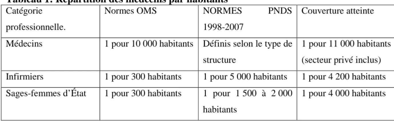 Tableau 1: Répartition des médecins par habitants 