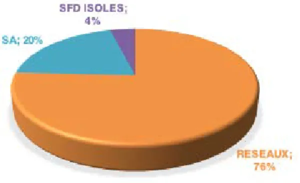 Figure 8 : Répartition des fonds propres selon le type de SFD 