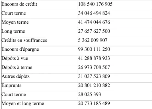 Tableau 10: Répartition de la production de crédits selon l'objet et le secteur d'activités 