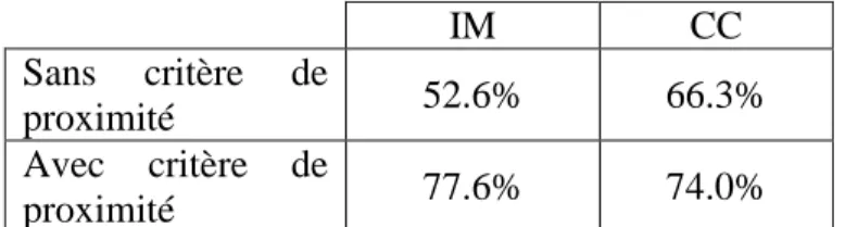 Tableau III.2 : Résultats de bonne correspondance entre les points extraits sur les images  omnidirectionnelles droites et gauches 