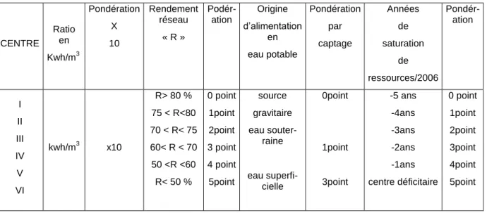 Tableau 2 .3 : critère de choix basé sur un système de pondération. 