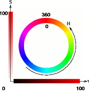 Figure 2.3. Représentation du modèle HSV  2.2.3 L’espace YUV 