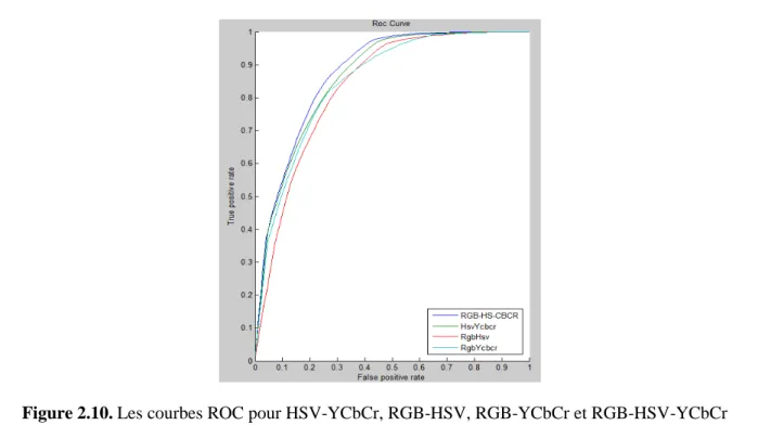 Figure 2.11. Les courbes ROC pour Bayes-HSV et notre modèle hybride RGB-HSV-YCbCr 