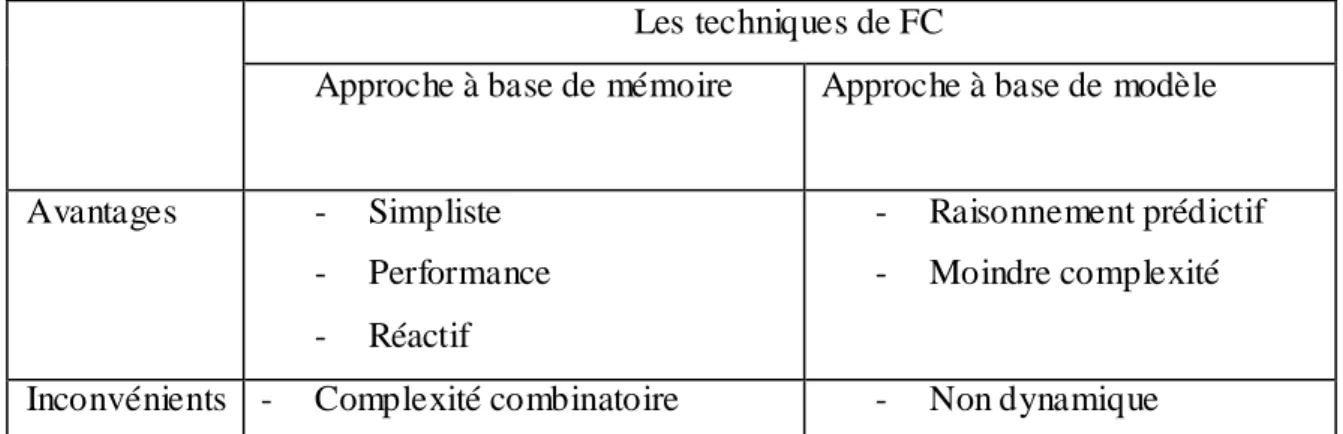 Table 2: Synthèse des techniques de FC 