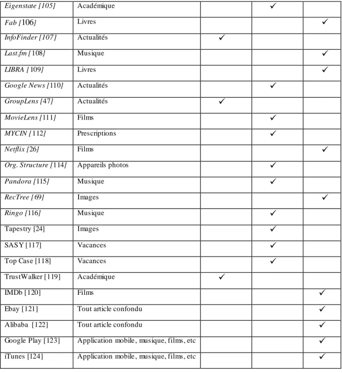Table 3 : Classification des systèmes collaboratifs commerciaux et académiques  